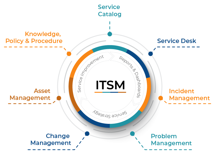 Grafik zu den Bestandteilen des IT Service Managements