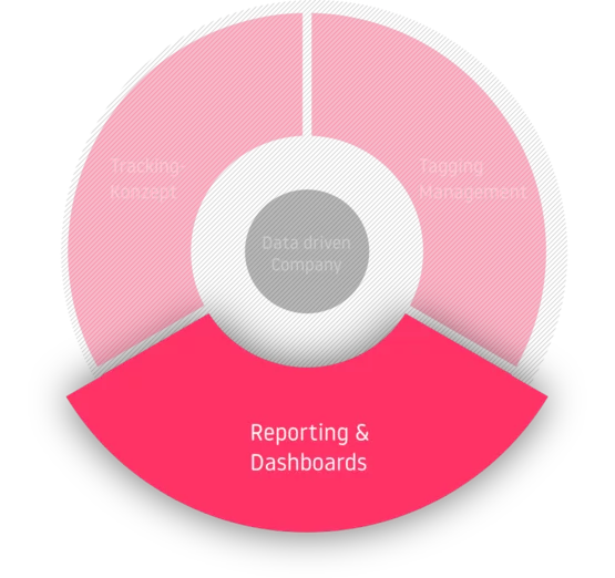  Reporting & Dashboards  als Teil des Kreislaufs einer Data Data driven Company: Tracking Konzept - Tagging Management - Reporting & Dashboards