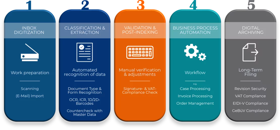 Graphic of document processing phases within Enterprise Content Management (ECM).